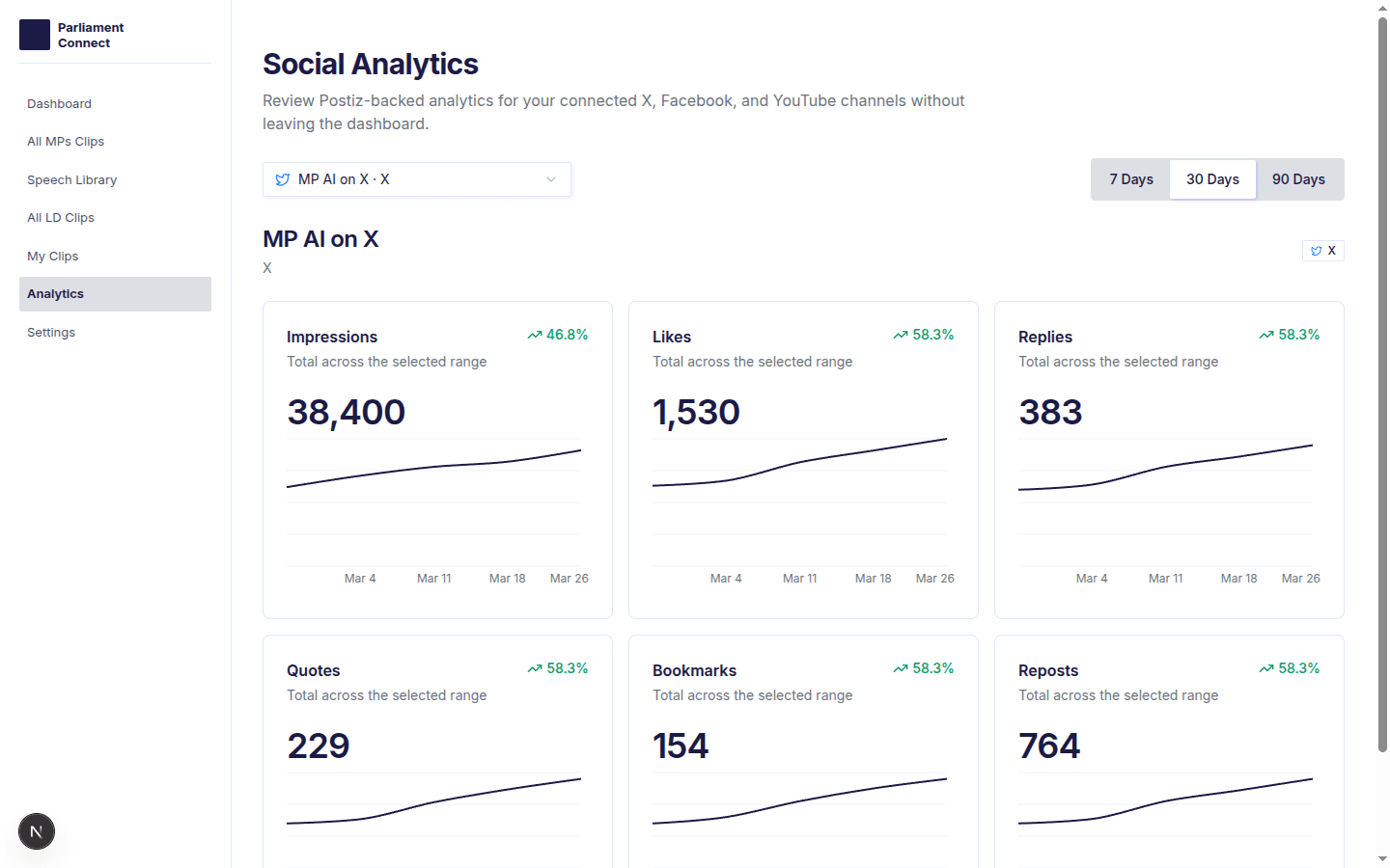 Social Analytics page with channel picker and 7 / 30 / 90 day tabs